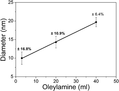 The size dependence of the CoO nanoparticles as a function of the amount of oleylamine.