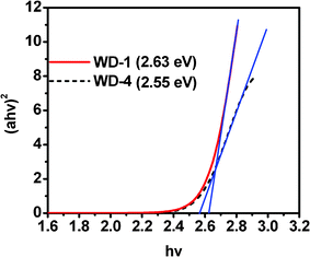 Plot of (ahv)2vs. hv.