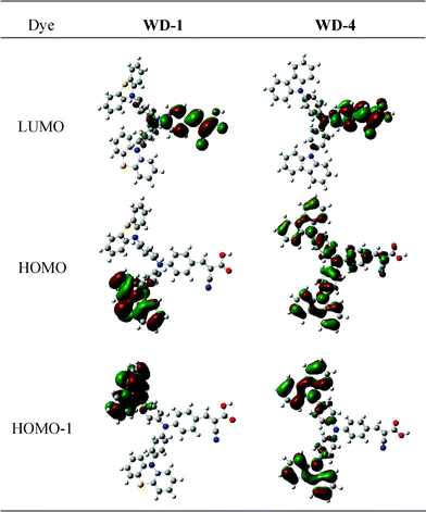 Frontier molecular orbitals of WD-1 and WD-4.