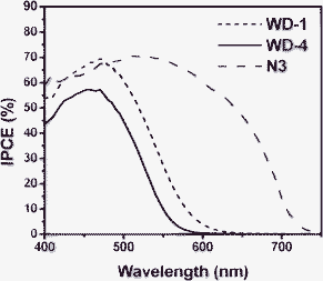 The IPCE spectra of solar cells based on WD-1, WD-4 and N3.