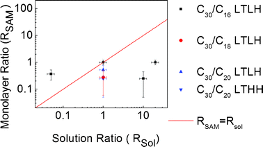 Plot of the ratio of molecules in the monolayer (RSAM) versus the ratio of molecules in the silanisation solution (Rsol) for monolayers that have phase separated by filaments.