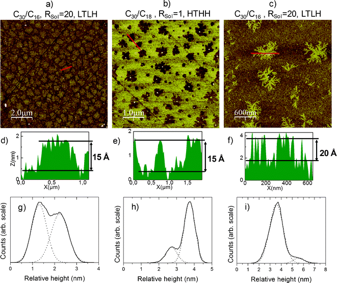 AFM images of the different types of phase separation observed: a) islands (10 × 10 μm2), b) holes (5 × 5 μm2), c) filaments (3 × 3 μm2), d), e), f) respective associated height profiles, and g), h), i) respective relative height bimodal distributions (solid) fitted by Gaussian functions (dot), the first peak corresponding to the short molecules, the second to the long. Rsol is the molar ratio of C30 on the short chain molecules injected in solution.