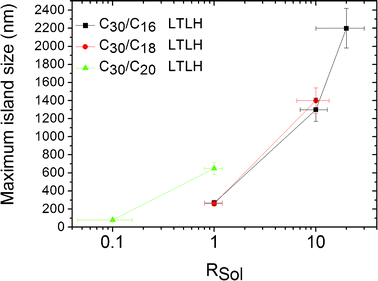 Maximal island size of C30 phase separated from C16, C18, and C20 at LTLH conditions, as a function of the ratio Rsol of C30 on the short molecule in the solution.