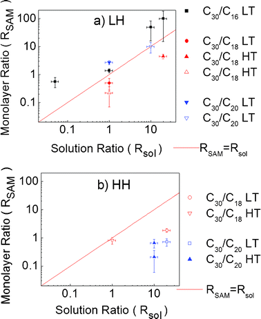 Plot of the ratio of molecules in the monolayer (RSAM) versus the ratio of molecules in the silanisation solution (Rsol) at a) low humidity (18% RH) and b) high humidity (45% RH). Filled symbols represent the separation by protruding islands, and empty ones represent the separation by “holes”.