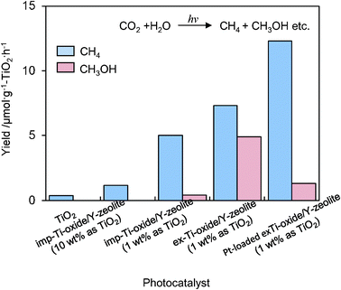 The product distribution of the photocatalytic reduction of CO2 with H2O on anatase TiO2 powder, imp-Ti–oxide/Y-zeolite (10 wt% as TiO2), imp-Ti–oxide/Y-zeolite (1 wt% as TiO2), the ex-Ti–oxide/Y-zeolite (1 wt% as TiO2), and the Pt-loaded ex-Ti–oxide/Y-zeolite catalysts.