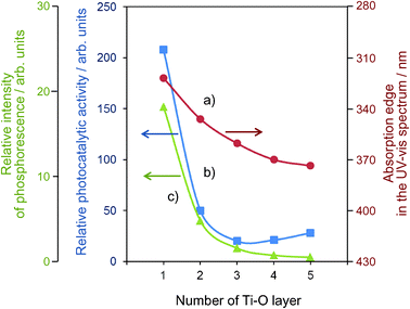 The effects of the number of the Ti–O layers of the anchored titanium oxide catalysts on the absorption edge of the catalysts (a), the reaction yields (b), and the relative yields of the photoluminescence (c).