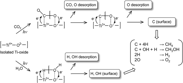 Schematic illustration of the photocatalytic reduction of CO2 with H2O on the anchored titanium oxide species.