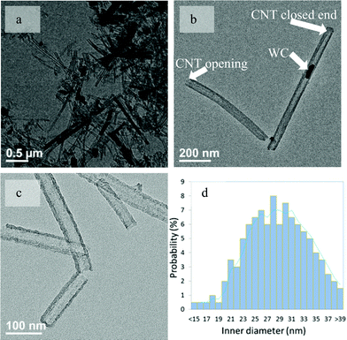 Representative TEM images of LID-MWCNTs prepared from CTAB and ammonium metatungstate before the WC removal (a, b) and after the removal of WC (c). The inner diameter distribution of LID-MWCNTs (d).