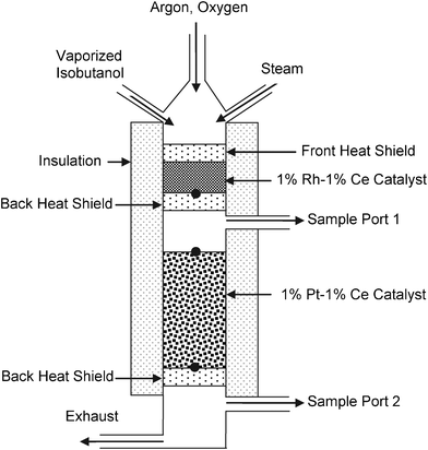 Reactor configuration for autothermal catalytic partial oxidation of isobutanol. Black circles indicate positions of thermocouples.