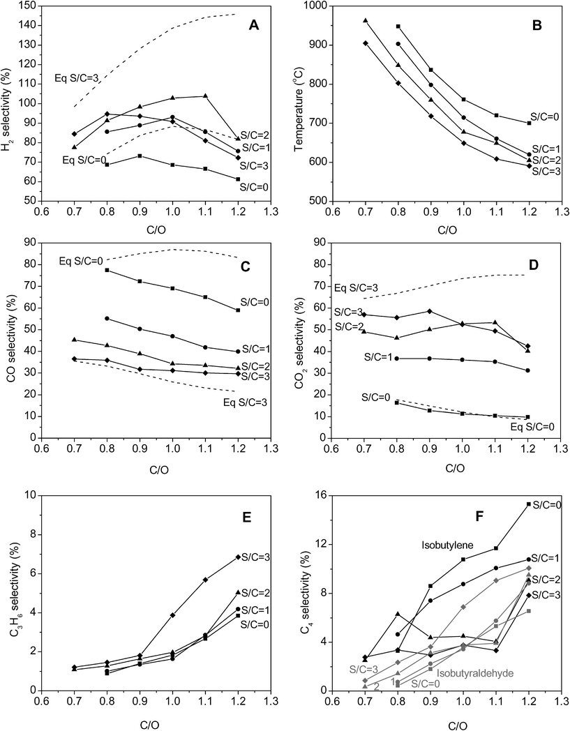 Product distributions and temperatures from catalytic partial oxidation of isobutanol. ■ represent S/C = 0, ● S/C = 1, ▲ S/C = 2 and ◆ S/C = 3. Dashed lines represent equilibrium values at S/C = 0 and 3, calculated at the catalyst backface temperature.