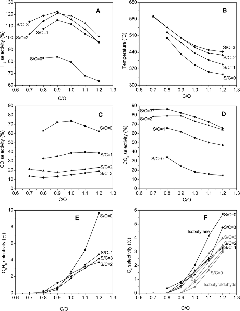 Product distributions and temperatures from WGS after catalytic partial oxidation of isobutanol. ■ represent S/C = 0, ● S/C = 1, ▲ S/C = 2 and ◆ S/C = 3.