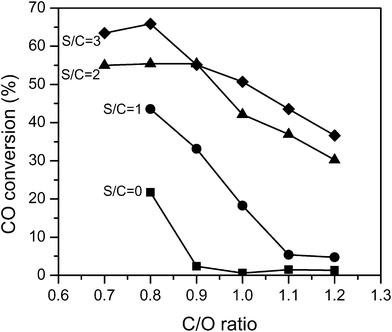 CO conversion in the water gas shift stage. ■ represents S/C = 0, ● S/C = 1, ▲ S/C = 2 and ◆ S/C = 3.