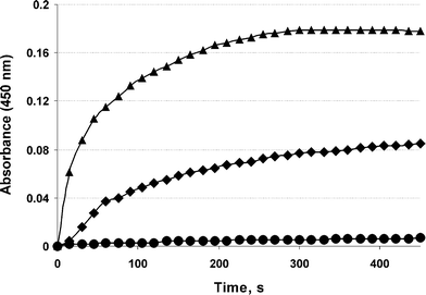 Agglutination of cationic liposomes by Ricinus communis lectin (RCA120). Circle: liposomes 2D3-DOPE-1a (0%), square: liposomes 2D3-DOPE-1a (2.5%), triangle: liposomes 2D3-DOPE-1a (5%).