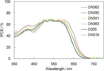 IPCE action spectra of indoline dyes with cholic acid on zinc oxide.