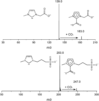 ESI(−)-MS/MS for ion/molecule reactions of the negative-charge tagged NHC 5a,b with CO2 generating 6a (m/z 183) and 6b (m/z 247).