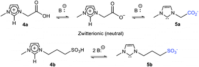 Negative-charge tagged NHC formation in IL solutions from deprotonation of imidazolium ions bearing acidic side groups.