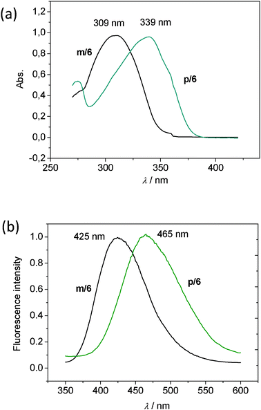 Comparison of the normalized absorption spectra (a) and photoluminescence spectra (b) of compounds m/6 and p/6 recorded in THF solution (c = 10−6 mol l−1) at room temperature.