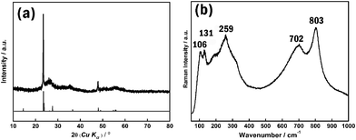 (a) XRD and (b) Raman spectra of as-synthesized W18O49.