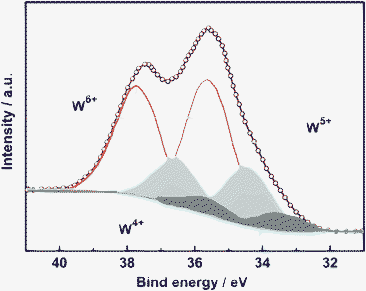 Deconvoluted XPS spectra of W4f core-level with peaks corresponding to W6+, W5+ and W4+ oxidation states.