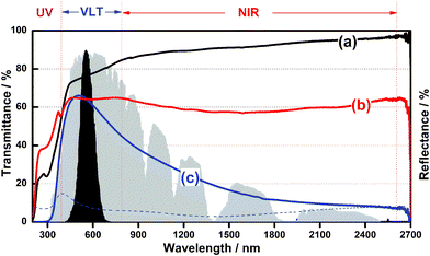 Transmittance spectra of (a) WO3, (b) bulk W18O49, (c) W18O49 of this work; dashed line shows the corresponding reflectance spectra of W18O49 nanospheres .The black and gray areas indicate the normalized value of the luminous efficiency function and energy wavelength distribution of the solar spectrum at sea level.