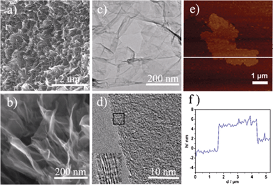 a, b) SEM, c) TEM and d) HR-TEM images of the NGS-1(mass ratio of urea/GO is 300 : 1, 180 °C, 12 h); e) Representative AFM image and f) corresponding thickness analysis taken around the white line in e) reveal a thickness of 4–4.5 nm for NGS-1.