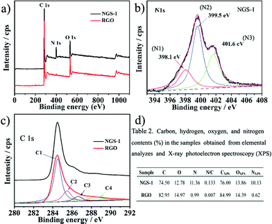 a–c) XPS wide spectra, N1s spectra and C1s spectra of the synthesized NGS-1 and RGO samples, respectively; d) Elemental content and chemical composition in NGS-1 and RGO samples tested by elemental analysis and XPS.