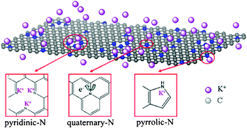 Scheme of the electrochemical reaction process of NGS materials in 6 M KOH electrolyte.