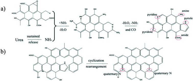 a) Nitrogen insertion routes in GO; b) Routes for the formation of a hypothetical structure of quaternary-N in GO.