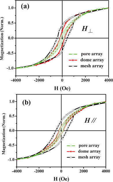 Morphology dependent magnetic properties of cobalt nanoarrays at room temperature. The applied magnetic fields are perpendicular (a) and parallel (b) to the surface of the samples.