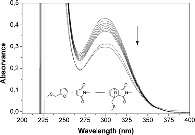 Evolution of the UV spectrum during the DA reaction between FMS (0.1 M) and MM (0.1 M) in TCE at 65 °C during 7 h (spectra taken hourly) and then at 25 °C after 3 and 7 days.