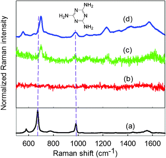 Raman spectra of (a) solid melamine, (b) melamine on a blank Petri dish, (c) melamine adsorbed on larger shiny Ag dendrites, and (d) melamine adsorbed on smaller Ag dendrites. Measurement was conducted from 500 to 1700 cm−1 with 4 s exposure time and 25 mW laser power. The chemical structure of melamine is displayed at the top.