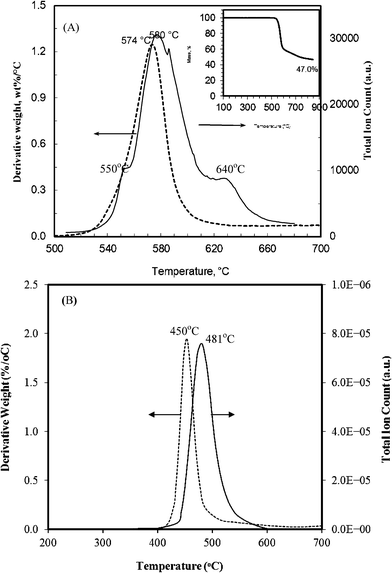 Comparison of DTG (dash line) and TIC (solid line) decomposition profiles of PEEK (A), and PPO (B). (Insert in (A) is TGA curve.)