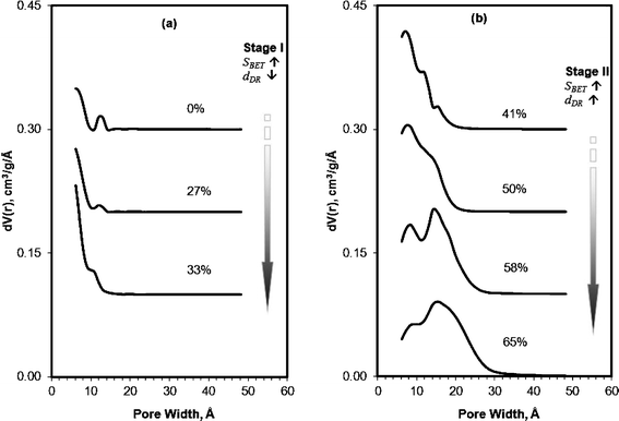 QSDFT pore size distribution of PEEK carbons prepared with different burnoff. The burnoff was controlled by activation of CPK700 at increased KOH : C ratios 0 : 1, 1 : 1, 2 : 1, 3 : 1, 4 : 1, 8 : 1, 12 : 1 (w : w). The curves are offset by an interval of 0.10 cm3 g−1 Å−1 for clarity.