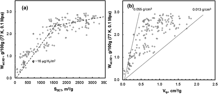 The relationships between hydrogen adsorption and: (a) BET surface area, and (b) total pore volume. (−196 °C and 0.1 MPa.)