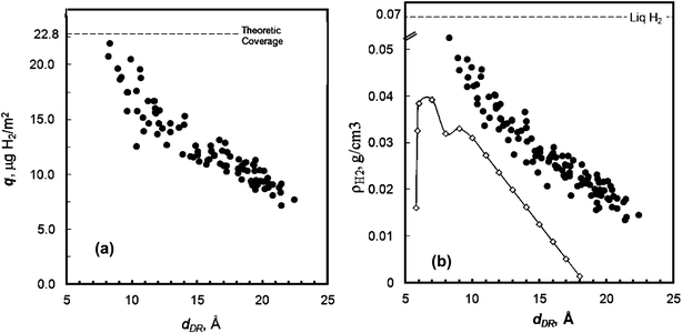 (a) Plot of hydrogen uptake per unit surface area versus pore size (−196 °C and 0.1 MPa.) (b) Hydrogen density in pores as a function of pore size. (•) Experiment data, (-◊-) computed density in ideal slit pores taken from Kowalczyk, et al.5,34