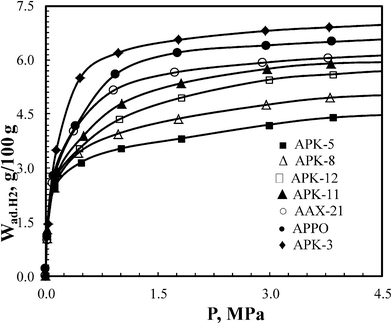 Hydrogen uptake of polymer-based carbon over a pressure range of 10−6 to 4.5 MPa (at −196 °C).