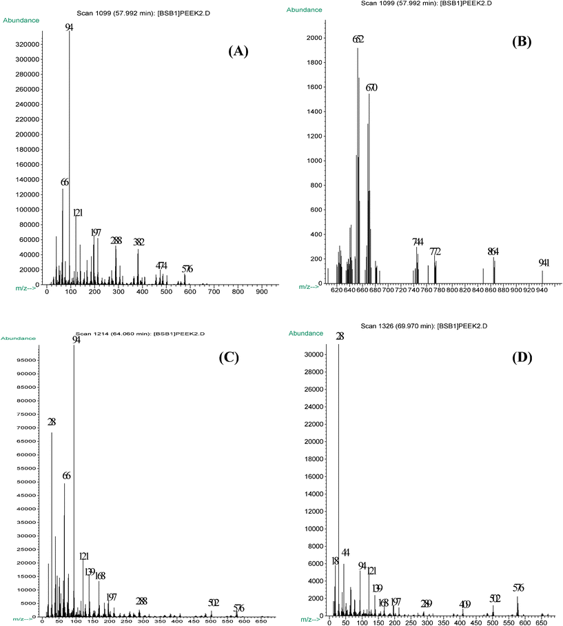 Py-MS spectrum of PEEK collected at 580 °C (A and B); 640 °C (C); and 700 °C (D).