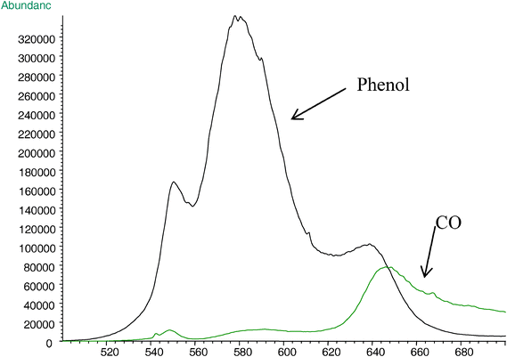 Single ion current profiles of decomposition products: phenol (m/z 94) and CO (m/z 28) in the pyrolysis of PEEK (heating rate is 10 °C min−1).