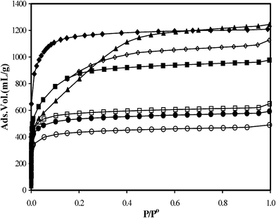 Nitrogen adsorption isotherms of activated carbons: APK-1 (◊); APK-2 (▲); APK-3 (■); APK-4(□); APK-5 (●), APK-6 (○) and APPO (◆) the isotherms were measured at 77 K.