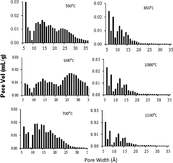 QSDFT pore size distribution of PEEK activated carbons prepared at different carbonization temperatures. All the carbons were prepared at same activation temperature 800 °C.