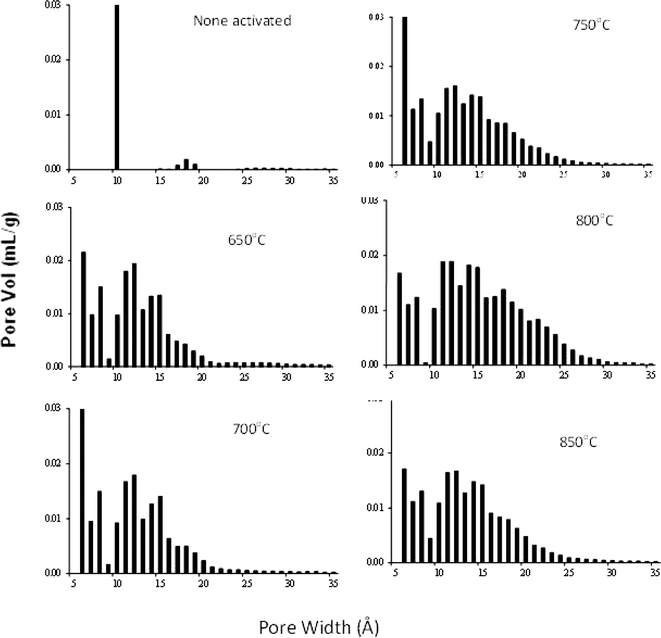 QSDFT pore size distribution of PEEK carbons prepared at different activation temperatures. Activated carbons were prepared at KOH : CPK700 = 1.2 : 1 (mol : mol). All the carbons were prepared at the same carbonization temperature 700 °C.