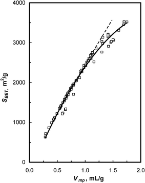 Plot of surface area (SBET) versus micropore volume (Vmp) of polymer-based carbons.