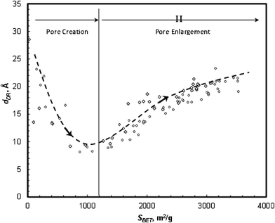 Correlation of pore diameter (dDR) versus surface area (SBET) of polymer-based carbons.