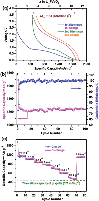 Anode performance of amorphous FeVO4 nanosheet arrays on a SS foil in the voltage range of 0.005–3.5 V (vs. Li/Li+). (a) Galvanostatic charge–discharge voltage profiles and (b) cycling performance at a current density of 200 mA g−1. (c) Charge–discharge capacities at various current densities of 0.5 to 20 A g−1.