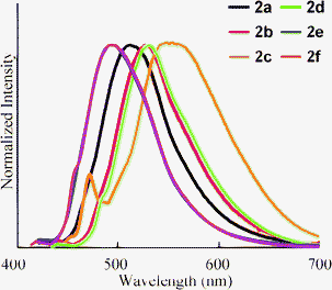 Fluorescence spectra of 2a–f in THF (3.0 × 10−7 M). Excited at λmax.