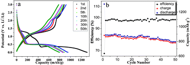 (a) The discharge–charge profiles and (b) cyclic performance of porous Mn2O3 microspheres at a current density of 100 mA g−1 in the voltage range 0.01–3.00 V versus Li+/Li.