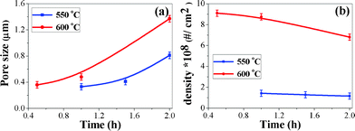 (a) and (b) the variation of pore size and pore density with time at different temperatures for Cu2O.