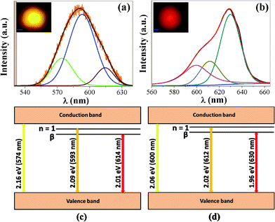 PL spectra of Cu2O film (a) film II and (b) film I. Excitation wavelength is 532 nm. Energy level diagram of Cu2O for (c) film II and (d) film I; n = 1, represents the first excitation line of the yellow series and β represents the excitonic complex due to the n = 1 exciton combined with the level VCu.28 It may be noted that the band gap can vary from sample to sample.