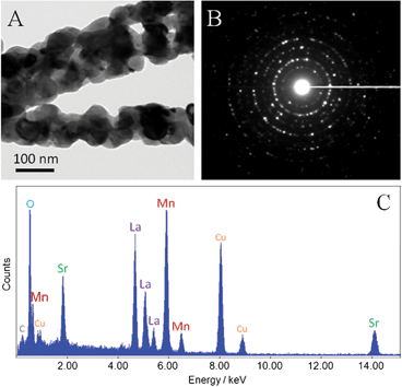 (A) A typical TEM image, (B) SAED pattern and (C) EDX analysis of LSMO(800) nanofibers (C and Cu peaks in EDX are ascribed to the copper–carbon grid for TEM).