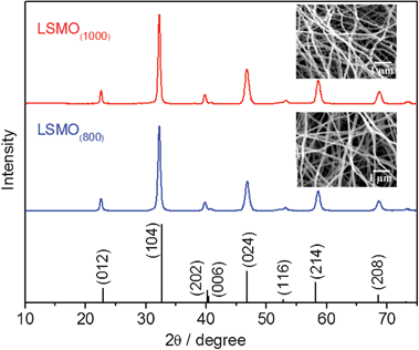 XRD patterns for the as-prepared LSMO(800) and LSMO(1000) obtained after thermal stability study and the standard values for La0.65Sr0.35MnO3. Insets show the SEM images of LSMO(800) and LSMO(1000).